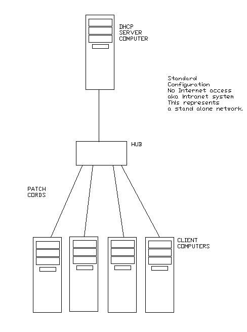 Standard Network