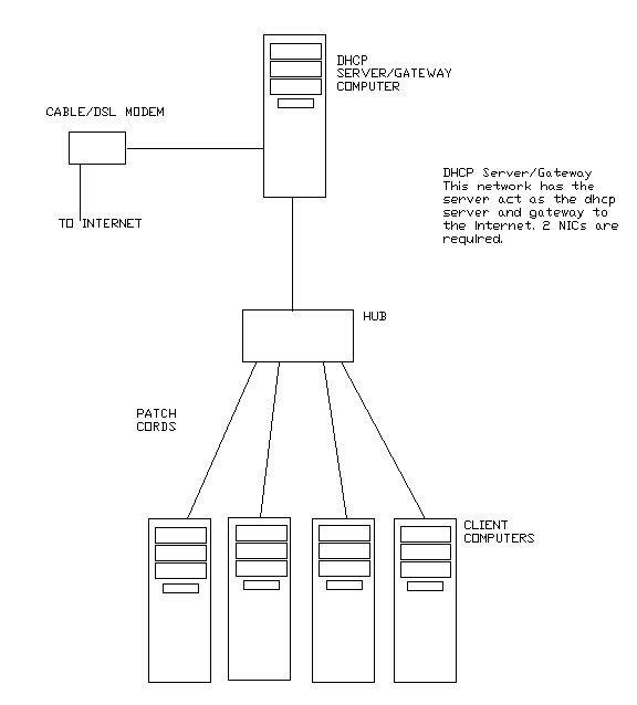 Gateway/Server Network